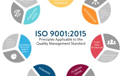 ISO 9001: Pengertian & Dasar Standar