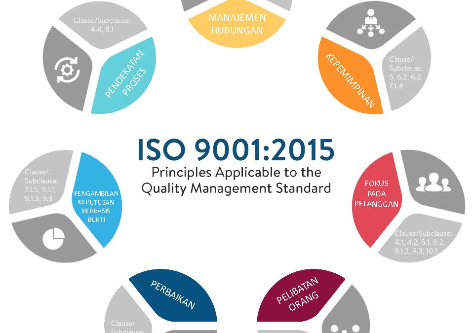 ISO 9001: Pengertian & Dasar Standar Manajemen Mutu