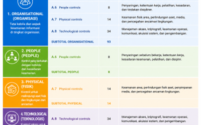 Annex A Kontrol ISO 27001